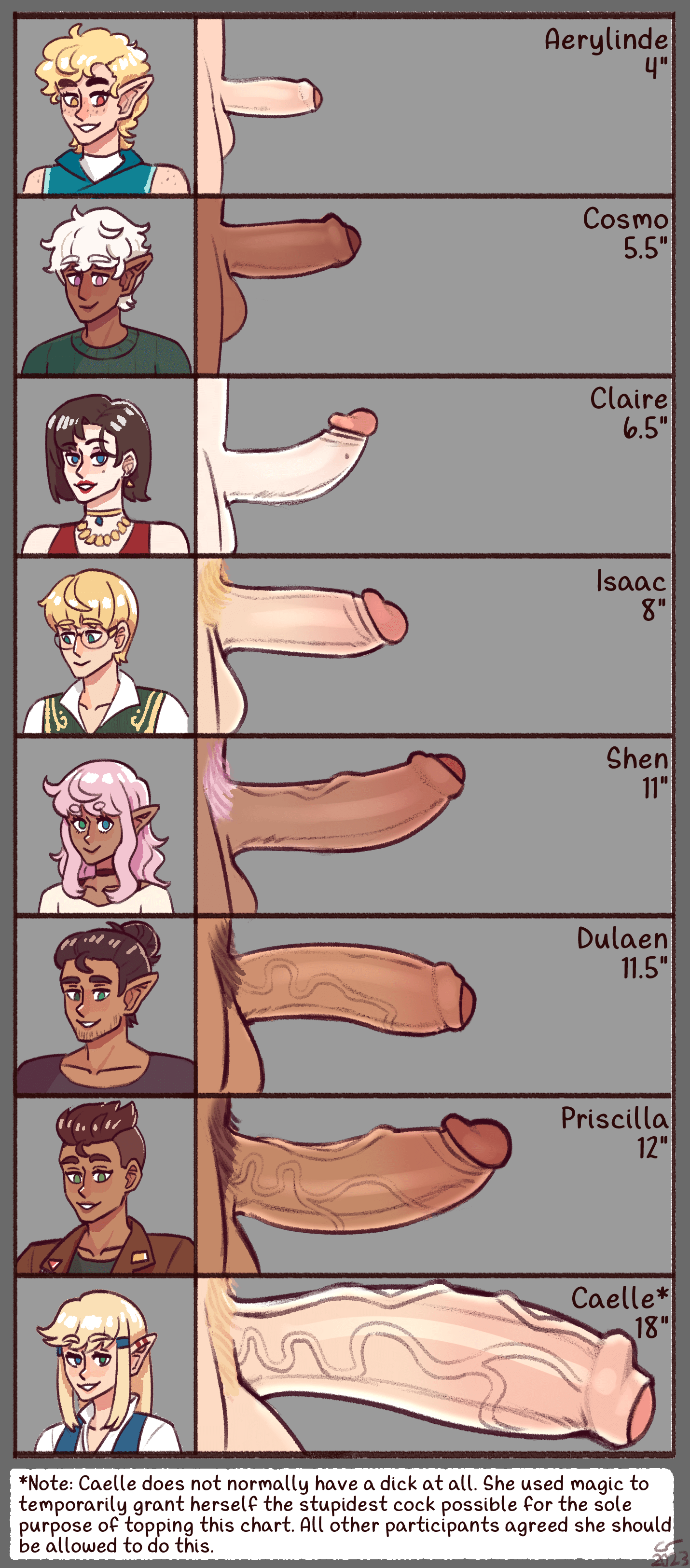 A chart comparing several characters' dick sizes. From smallest to largest, it's Aerylinde at 4 inches, Cosmo at 5 and a half inches, Claire at 6 and a half inches, Isaac at 8 inches, Shen at 11 inches, Dulaen at 11 and a half inches, Priscilla at 12 inches, and Caelle at 18 inches. Caelle's entry has a note next to it that says 'Note: Caelle does not normally have a dick at all. She used magic to temporarily grant herself the stupidest cock possible for the sole purpose of topping this chart. All other participants agreed she should be allowed to do this.'